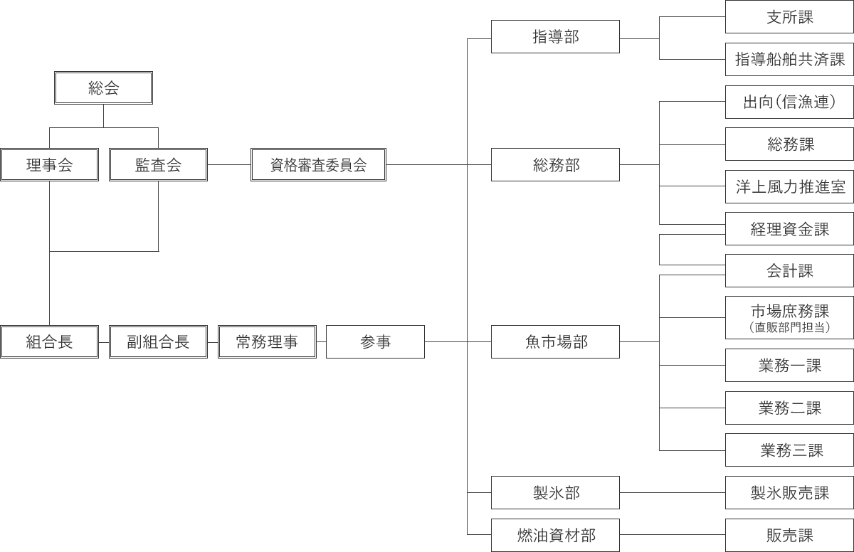 組織機構図
