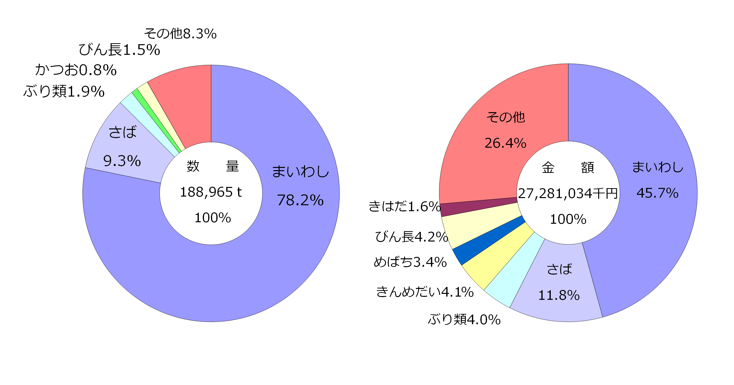 主要魚種別水揚高グラフ
