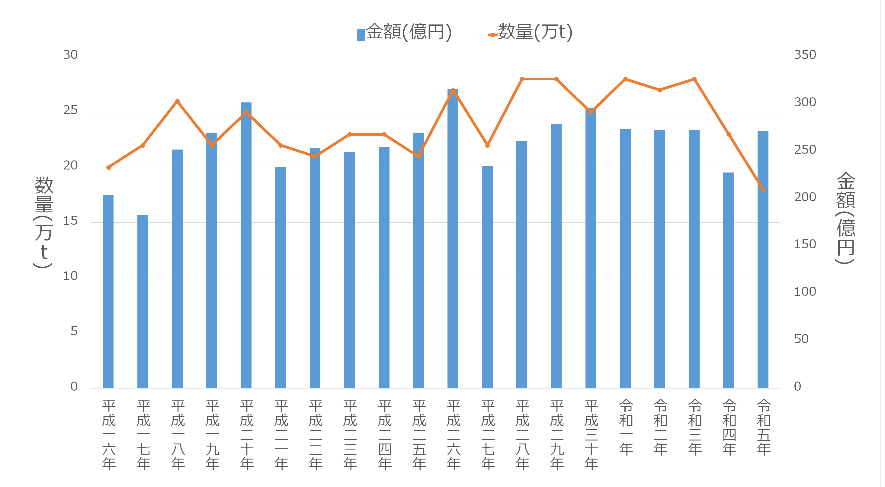 最近20ヶ年の水揚高　グラフ
